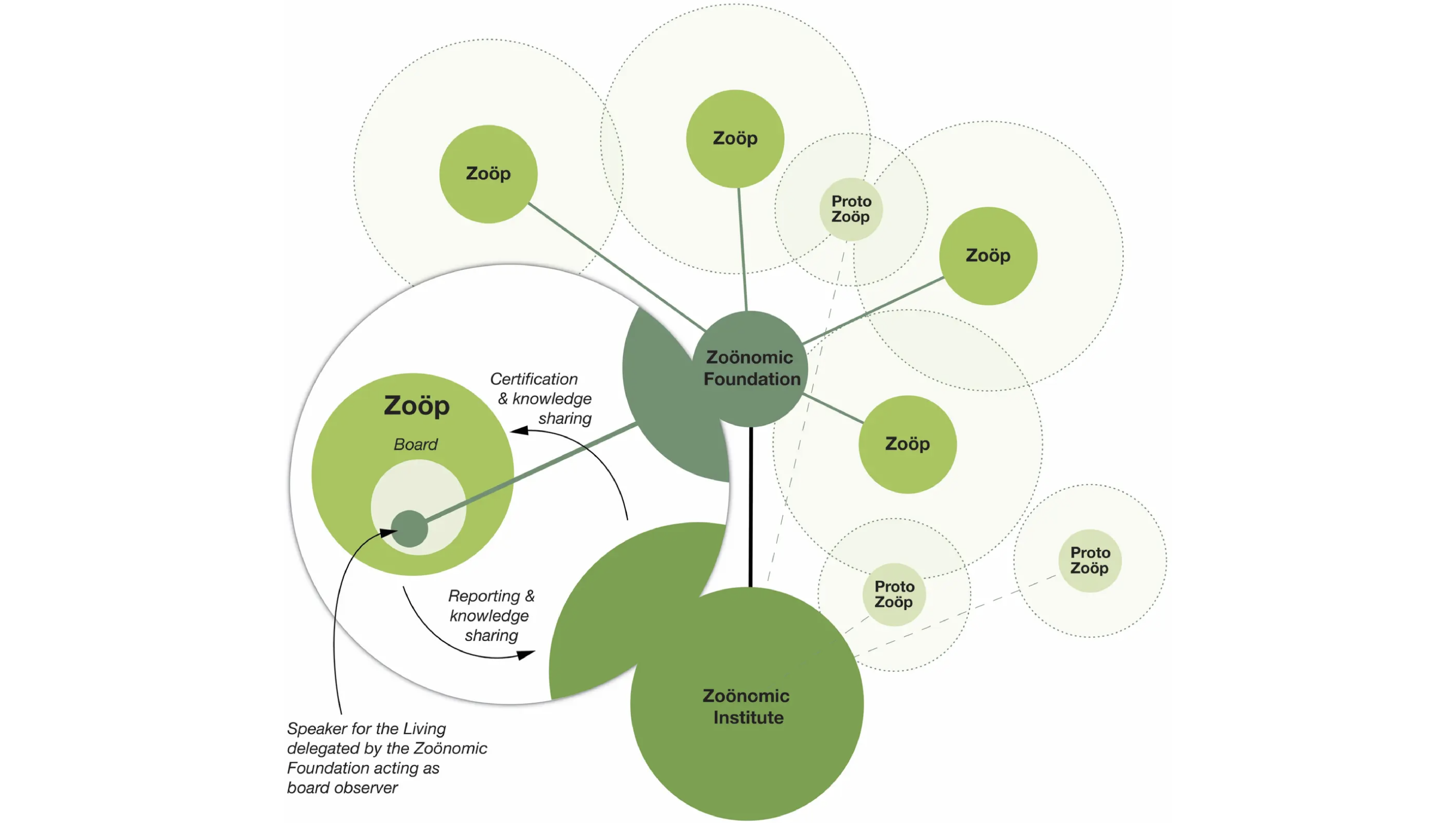 ▴ Zoöp Model © Zoönomic Institute.